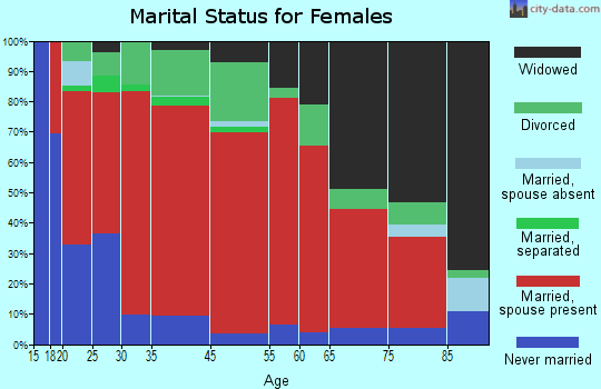 Oil Springs marital status for females