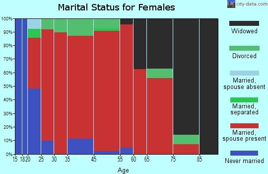Paint Lick marital status for females