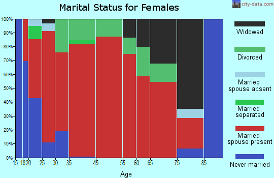 Parkers Lake marital status for females