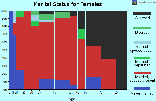 Penrod marital status for females