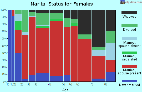 Pine Grove marital status for females