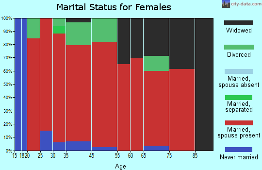 Pine Mountain marital status for females