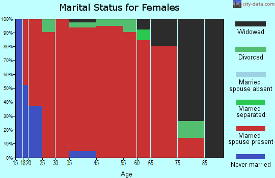 Piner-Visalia marital status for females