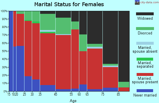 Pruden-Fonde marital status for females