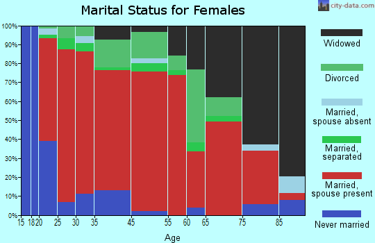 Red Lick marital status for females