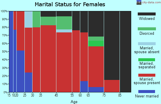 Robinson Creek marital status for females