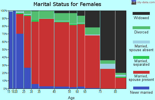 Rocky Hill marital status for females