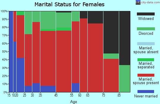 Rosewood marital status for females