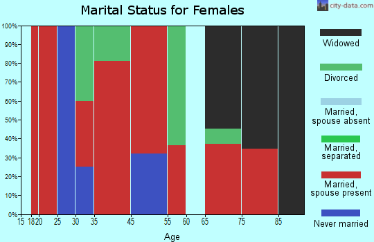 Royalton marital status for females