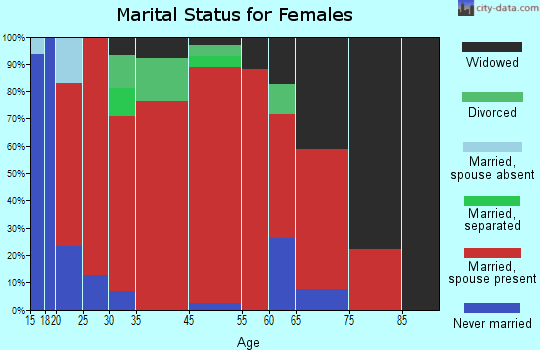 St. Helens marital status for females