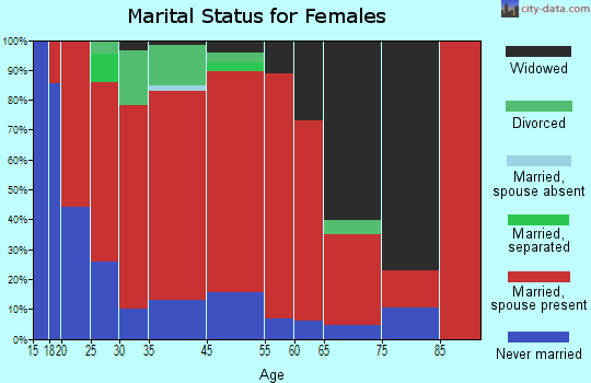 Salvisa-McAfee marital status for females