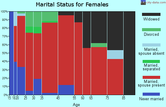 Sand Gap marital status for females
