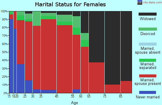 Saxton marital status for females