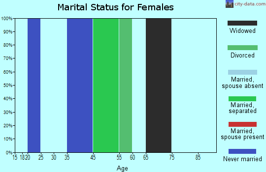 Oakland marital status for females