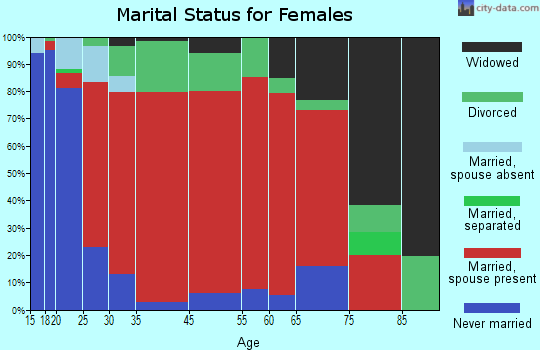 South Williamson marital status for females