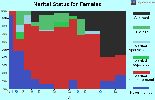 Spottsville marital status for females