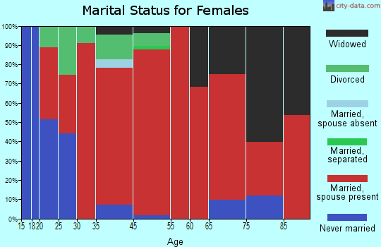 Sturgeon marital status for females