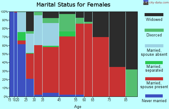 Sugar Grove marital status for females