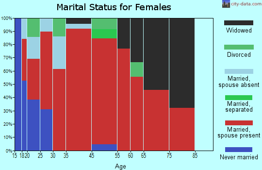 Summer Shade marital status for females