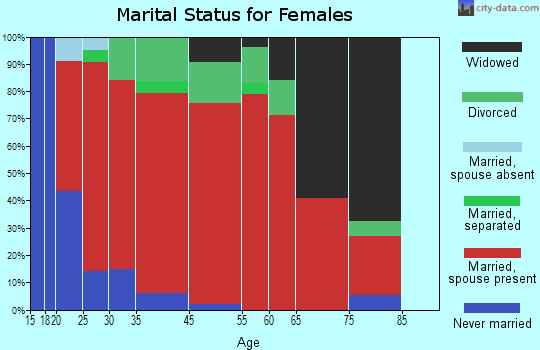 Tejay marital status for females