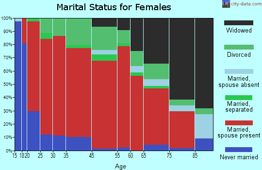 Temple Hill marital status for females