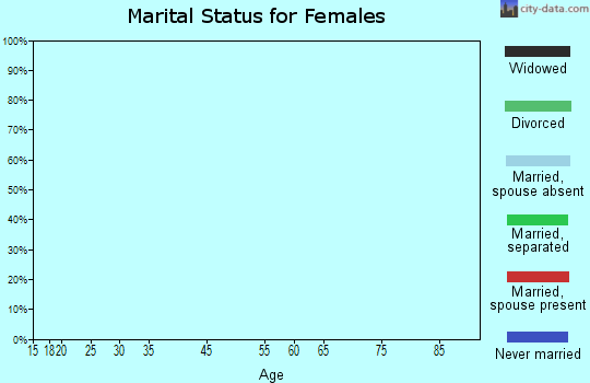 Tracy marital status for females