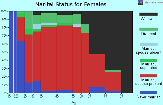 Trosper marital status for females