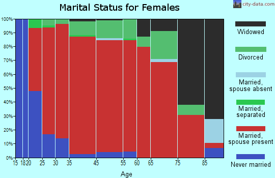 Viper marital status for females