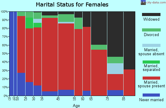 Webbville marital status for females