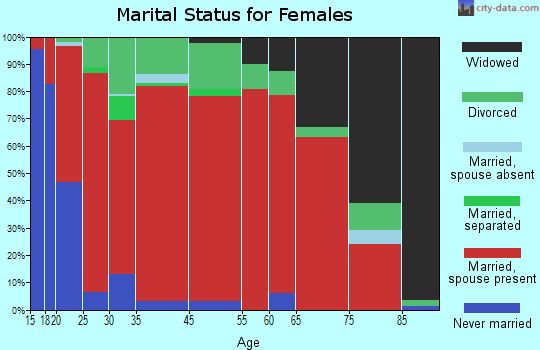 White Oak marital status for females