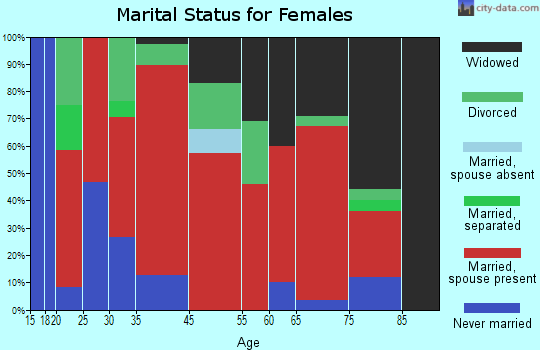 Petrey-Highland Home marital status for females