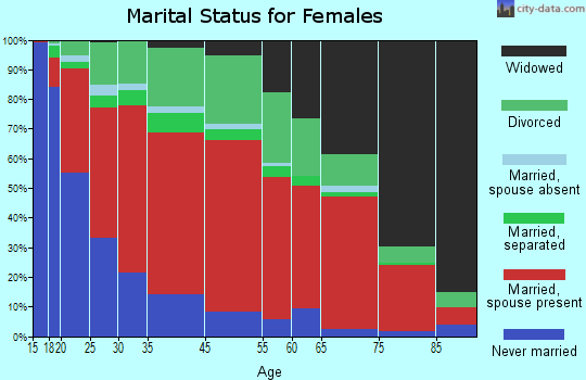 Piper-Coleanor marital status for females