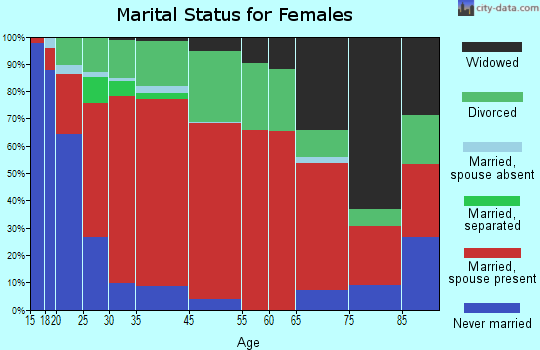 Albion marital status for females