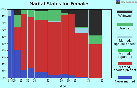 Alton marital status for females