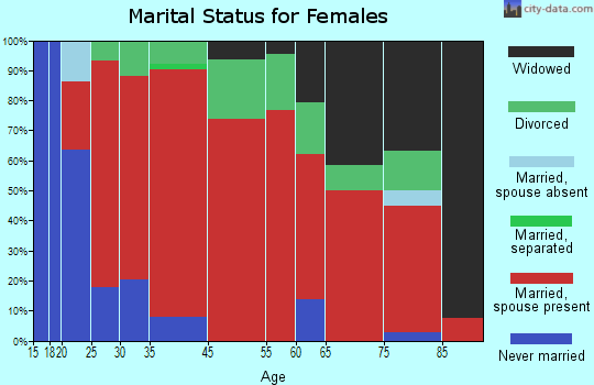 Appleton marital status for females