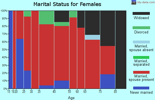 Ashland marital status for females
