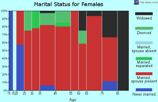 Athens marital status for females
