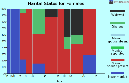 Atkinson marital status for females