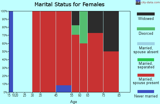 Baileyville marital status for females
