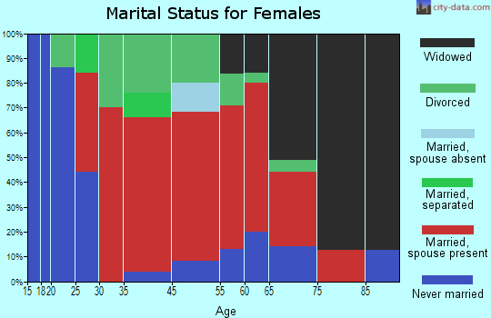 Baldwin marital status for females