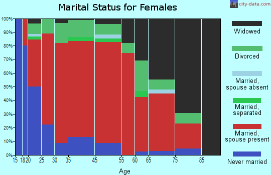 Ramer marital status for females