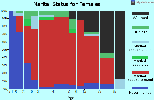 Beals marital status for females