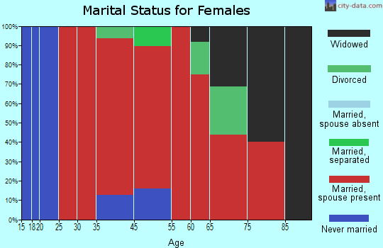 Belgrade marital status for females