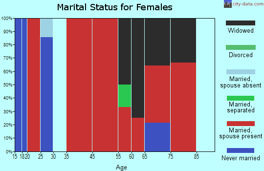 Benton marital status for females