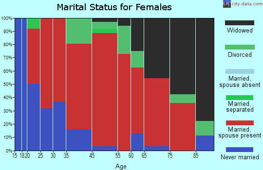 Blue Hill marital status for females