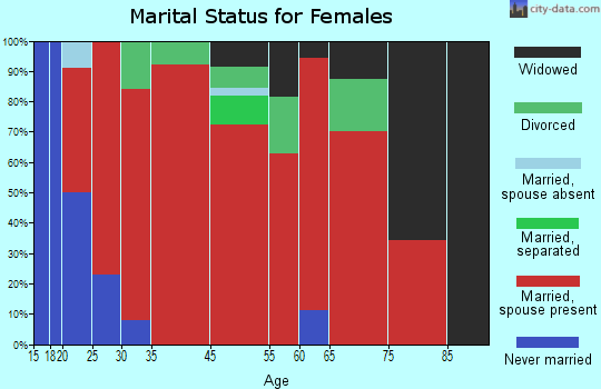 Bowdoin marital status for females