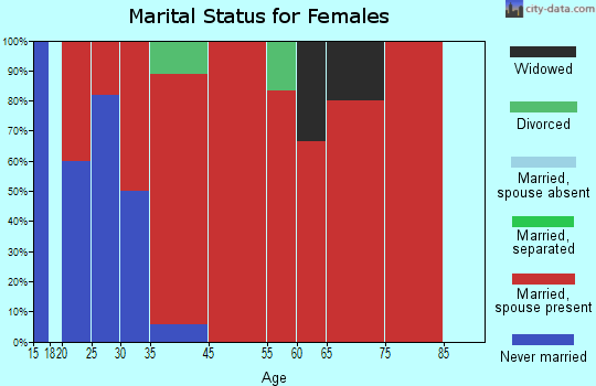 Bradley marital status for females