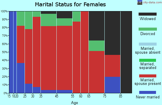 Bridgewater marital status for females
