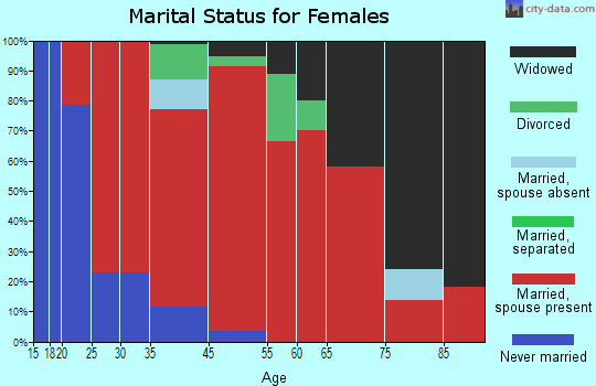 Brooks marital status for females