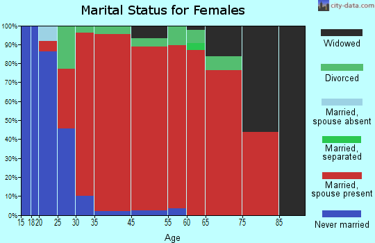 Renfroe-Lanier marital status for females